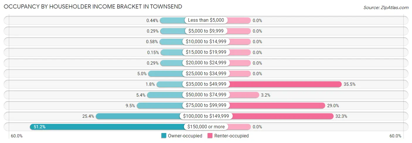 Occupancy by Householder Income Bracket in Townsend