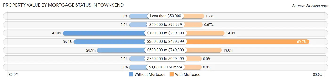 Property Value by Mortgage Status in Townsend