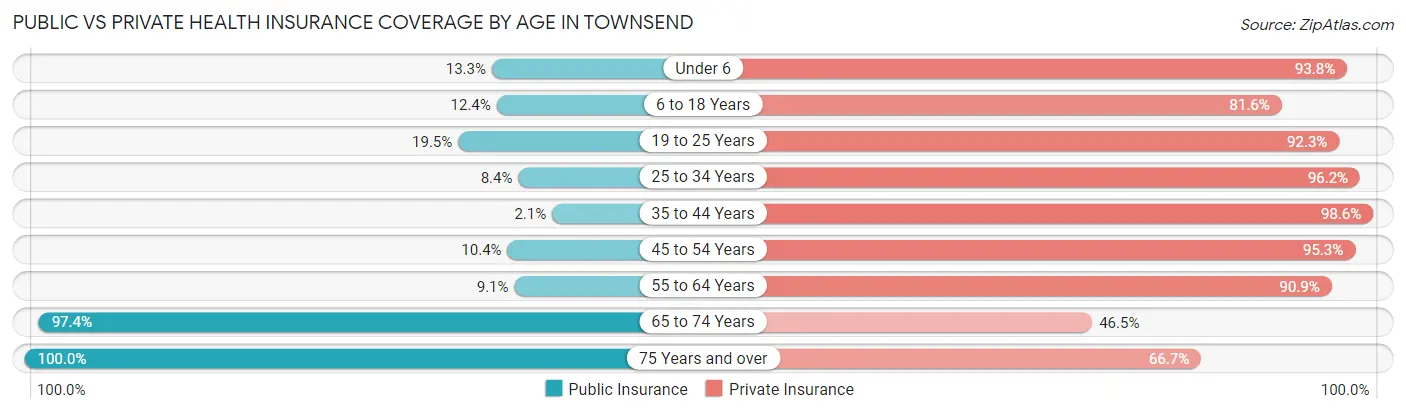 Public vs Private Health Insurance Coverage by Age in Townsend