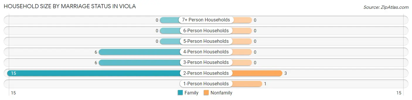 Household Size by Marriage Status in Viola