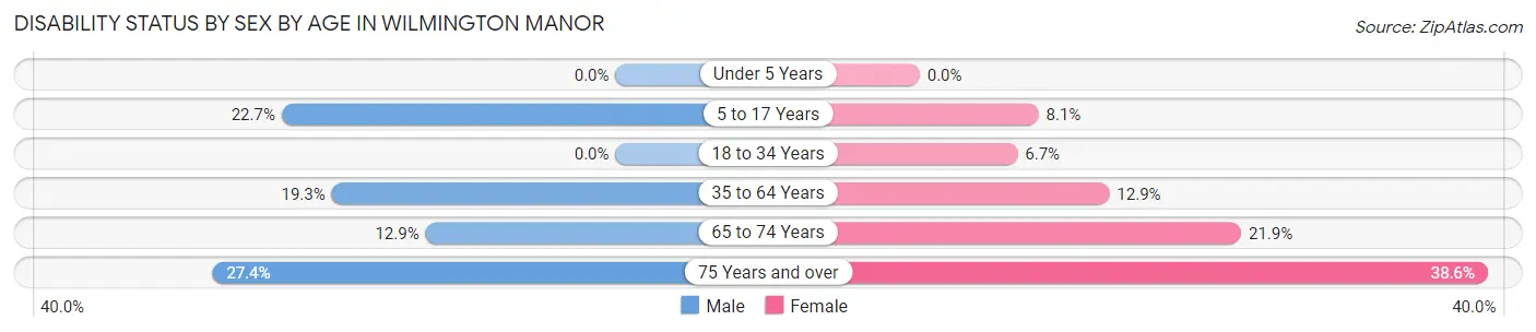 Disability Status by Sex by Age in Wilmington Manor