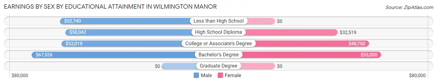 Earnings by Sex by Educational Attainment in Wilmington Manor