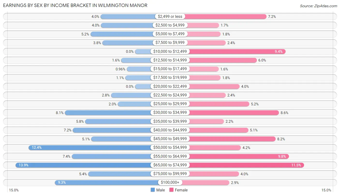 Earnings by Sex by Income Bracket in Wilmington Manor