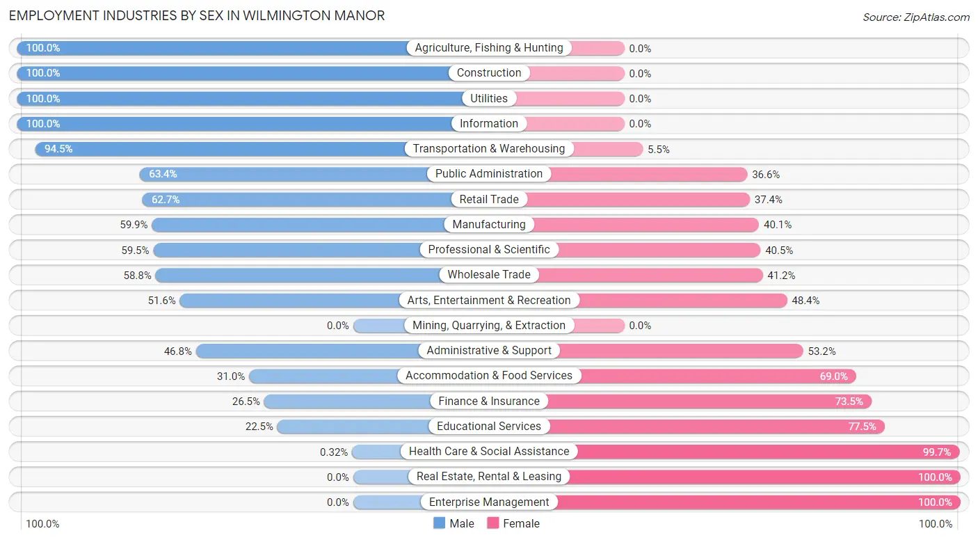 Employment Industries by Sex in Wilmington Manor