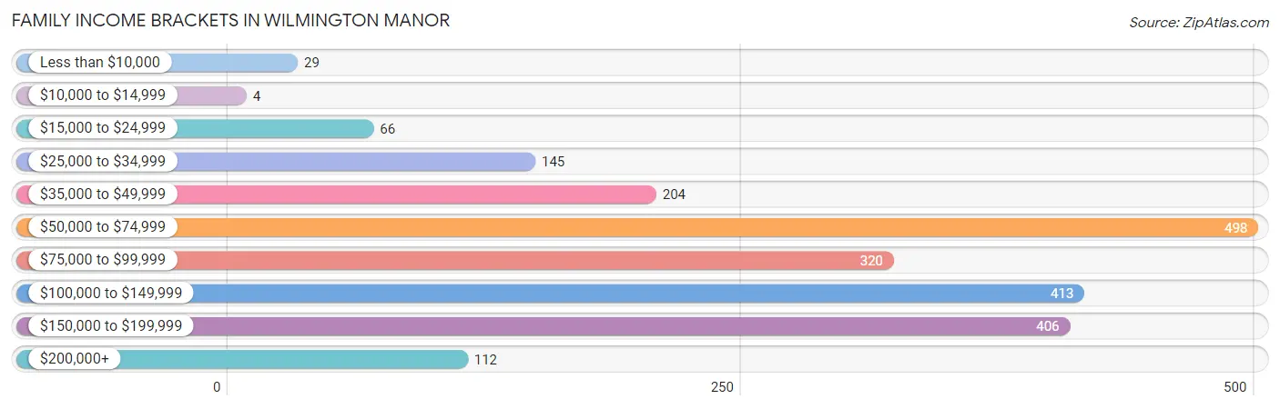 Family Income Brackets in Wilmington Manor