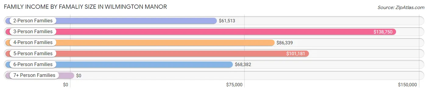 Family Income by Famaliy Size in Wilmington Manor