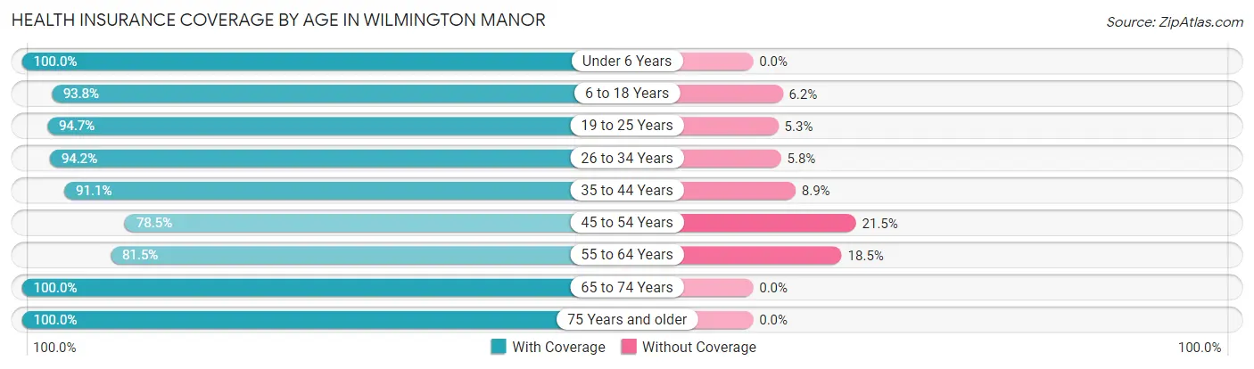 Health Insurance Coverage by Age in Wilmington Manor