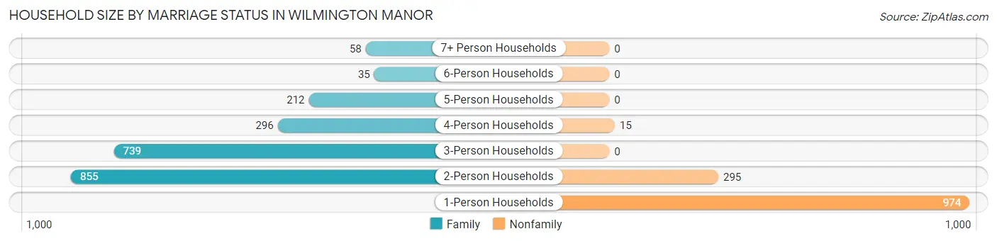 Household Size by Marriage Status in Wilmington Manor