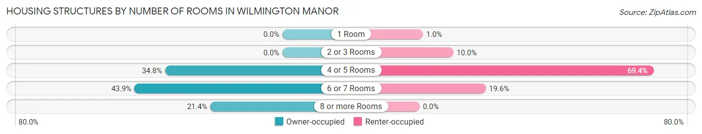 Housing Structures by Number of Rooms in Wilmington Manor
