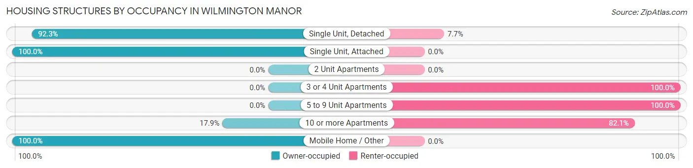 Housing Structures by Occupancy in Wilmington Manor