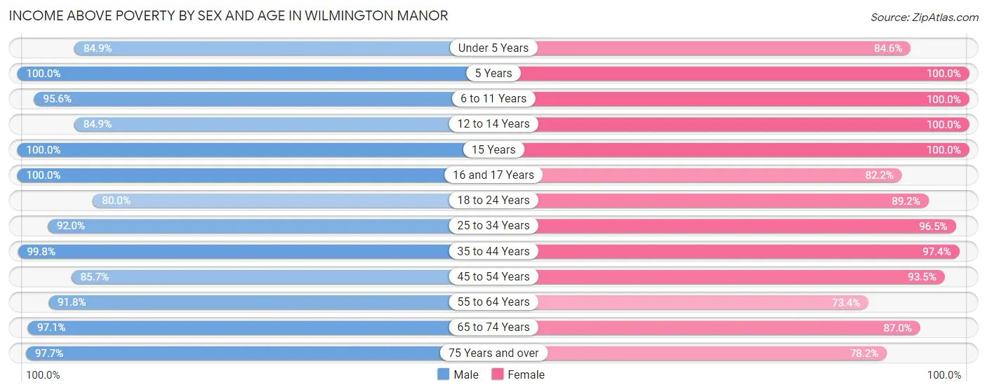 Income Above Poverty by Sex and Age in Wilmington Manor