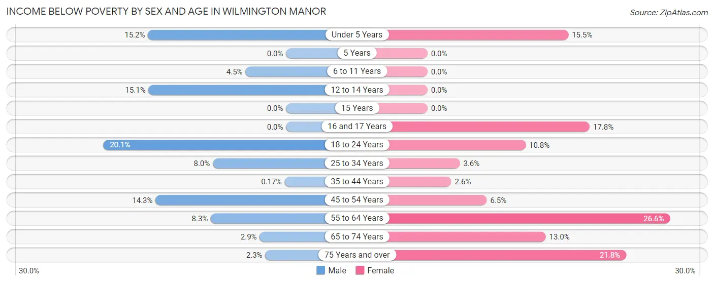 Income Below Poverty by Sex and Age in Wilmington Manor
