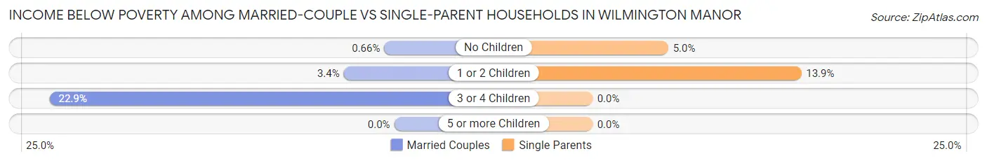 Income Below Poverty Among Married-Couple vs Single-Parent Households in Wilmington Manor