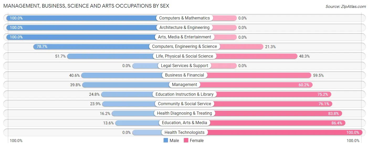 Management, Business, Science and Arts Occupations by Sex in Wilmington Manor