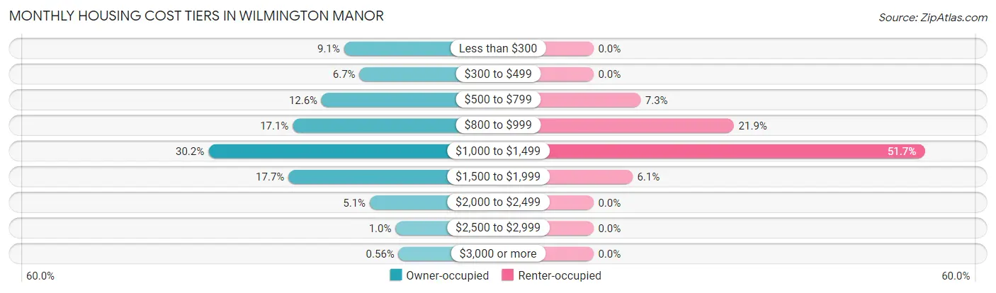 Monthly Housing Cost Tiers in Wilmington Manor