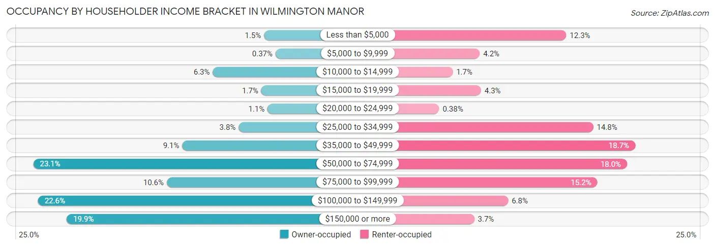 Occupancy by Householder Income Bracket in Wilmington Manor