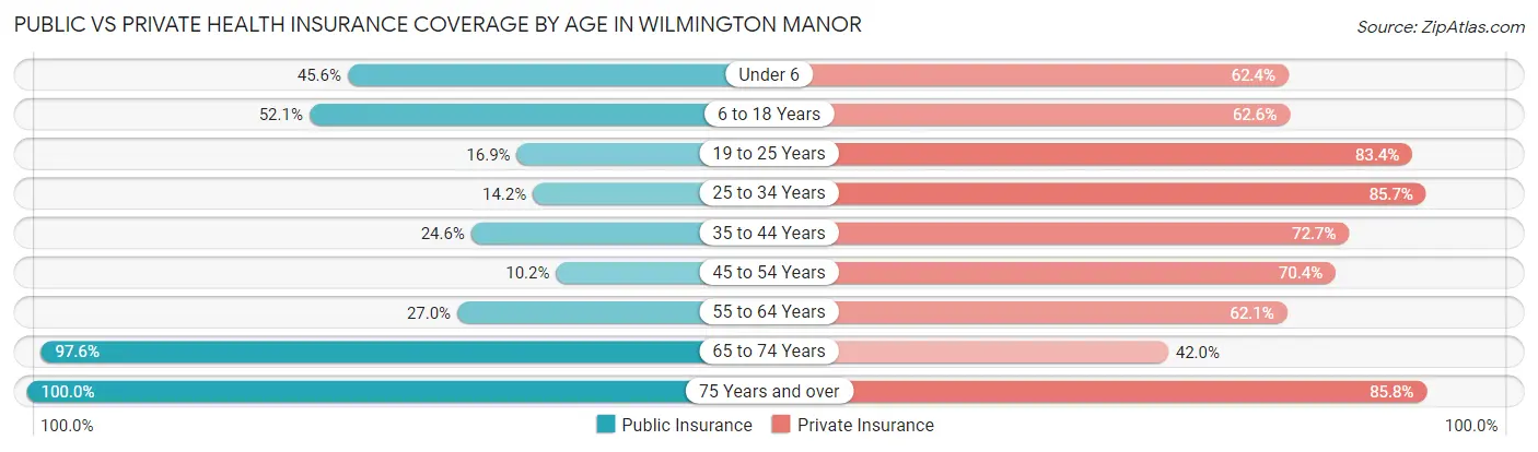 Public vs Private Health Insurance Coverage by Age in Wilmington Manor