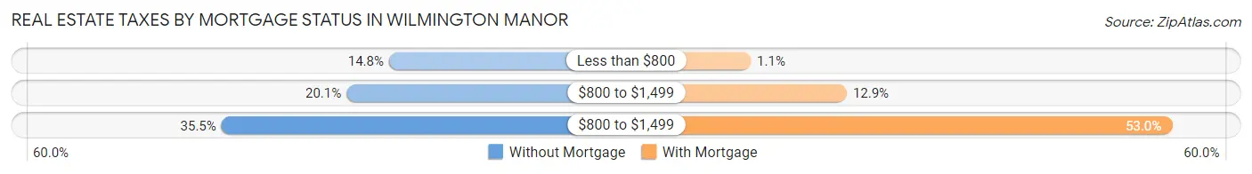 Real Estate Taxes by Mortgage Status in Wilmington Manor