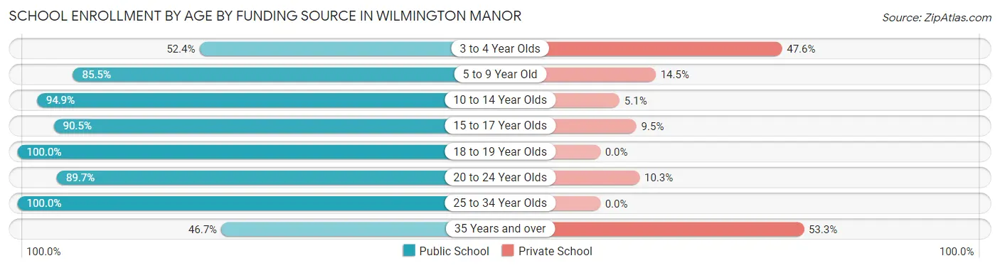 School Enrollment by Age by Funding Source in Wilmington Manor