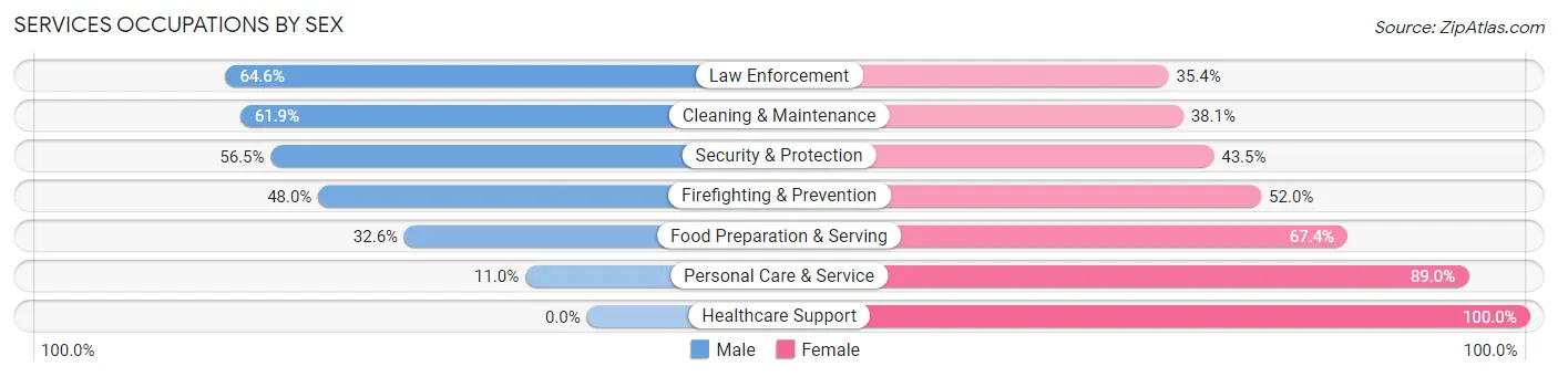 Services Occupations by Sex in Wilmington Manor