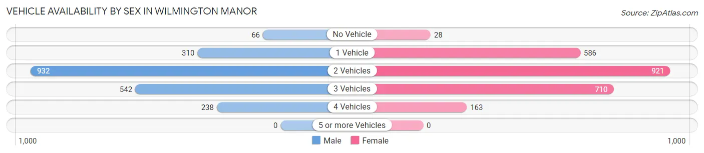 Vehicle Availability by Sex in Wilmington Manor