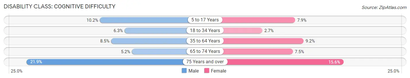 Disability in Wilmington: <span>Cognitive Difficulty</span>