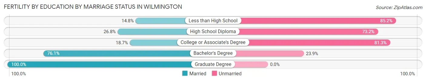 Female Fertility by Education by Marriage Status in Wilmington