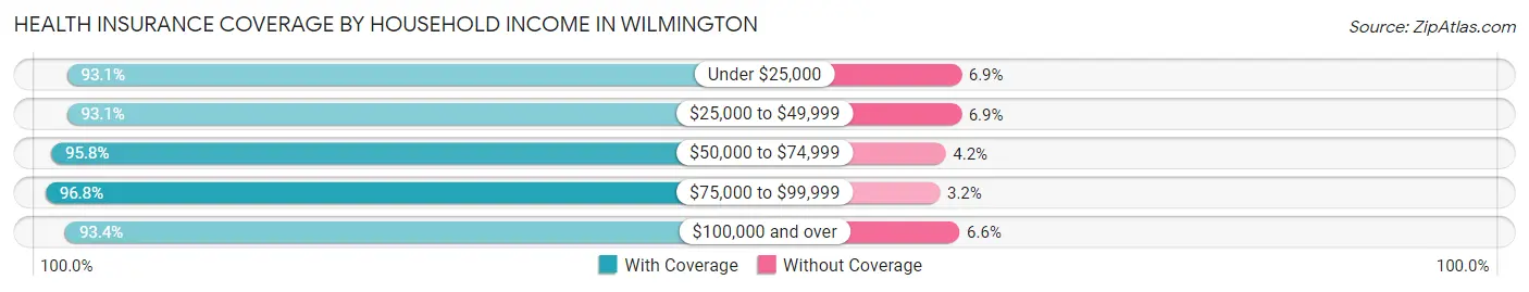 Health Insurance Coverage by Household Income in Wilmington