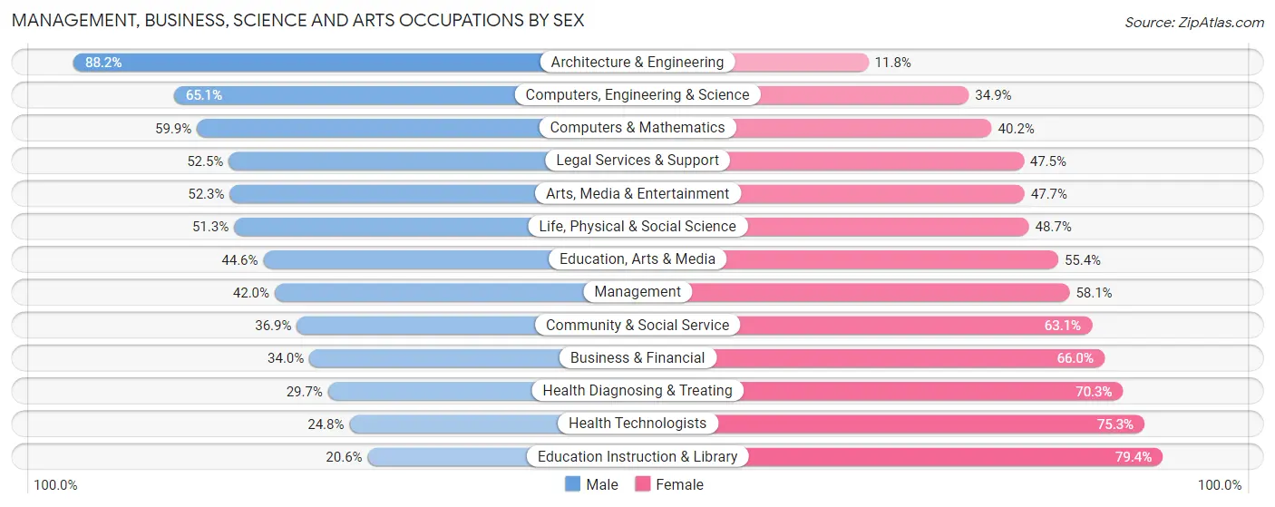 Management, Business, Science and Arts Occupations by Sex in Wilmington