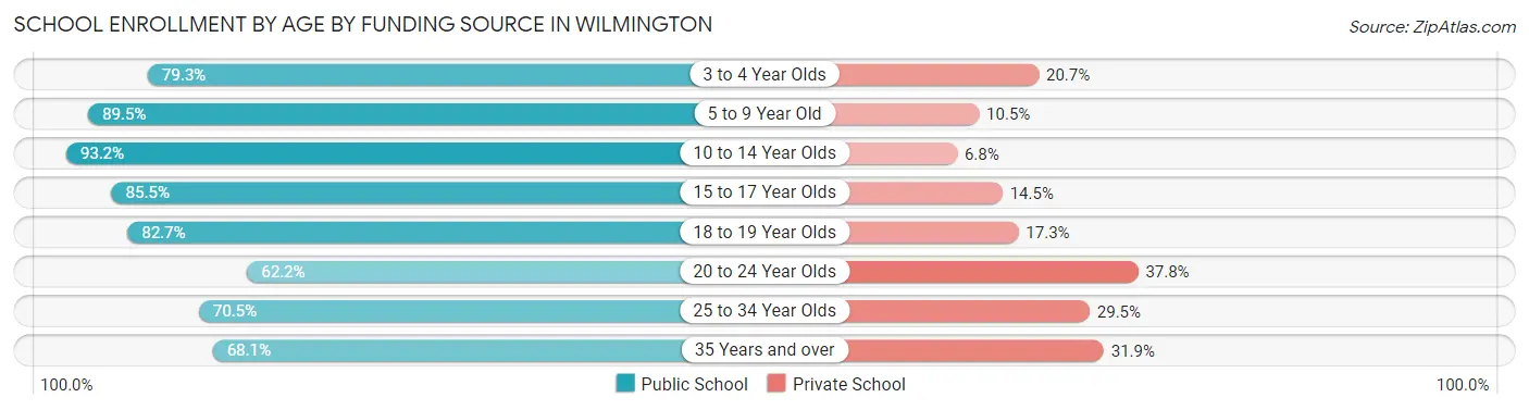 School Enrollment by Age by Funding Source in Wilmington