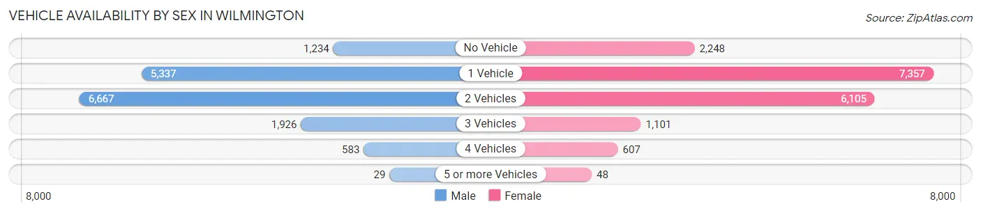 Vehicle Availability by Sex in Wilmington