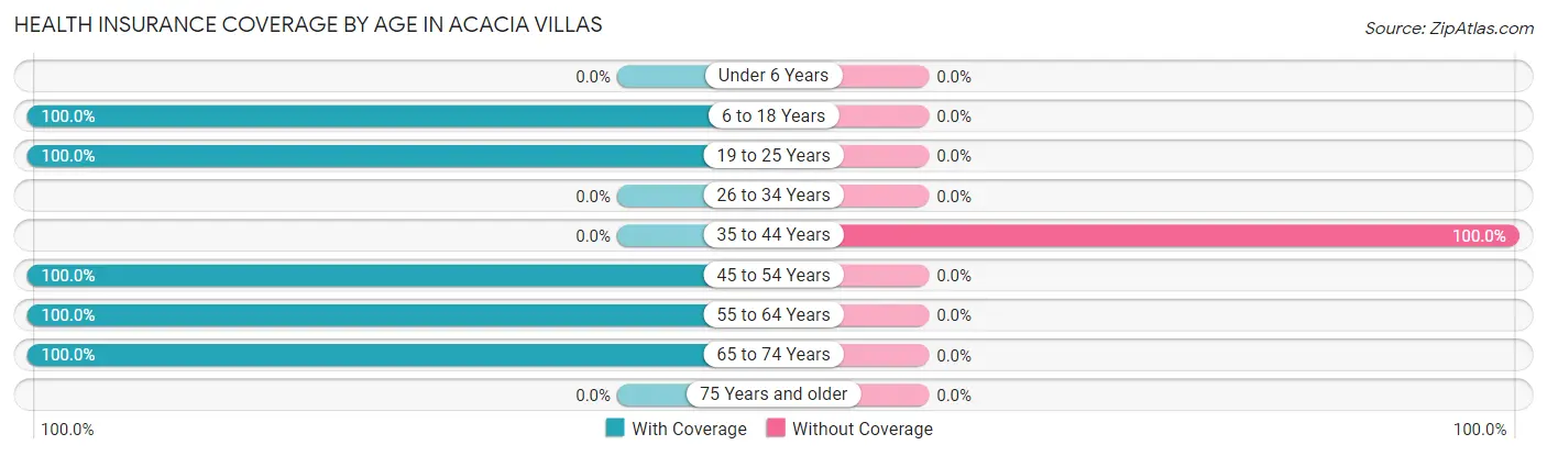 Health Insurance Coverage by Age in Acacia Villas