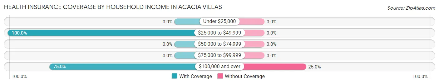 Health Insurance Coverage by Household Income in Acacia Villas