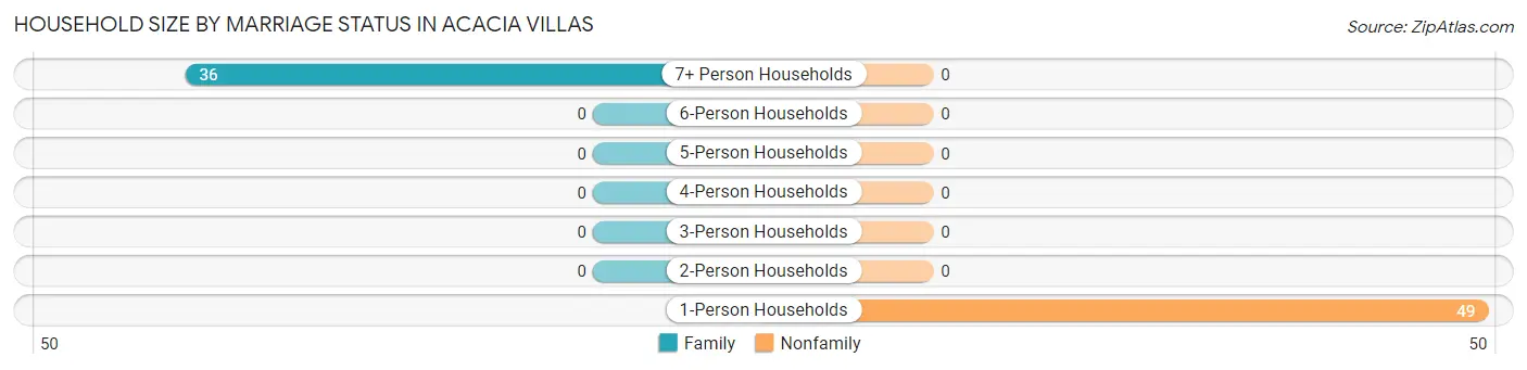 Household Size by Marriage Status in Acacia Villas