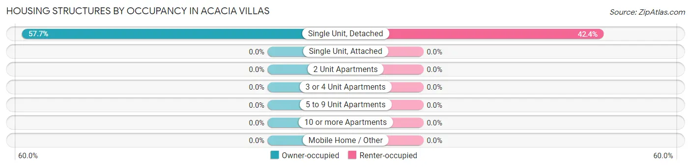 Housing Structures by Occupancy in Acacia Villas