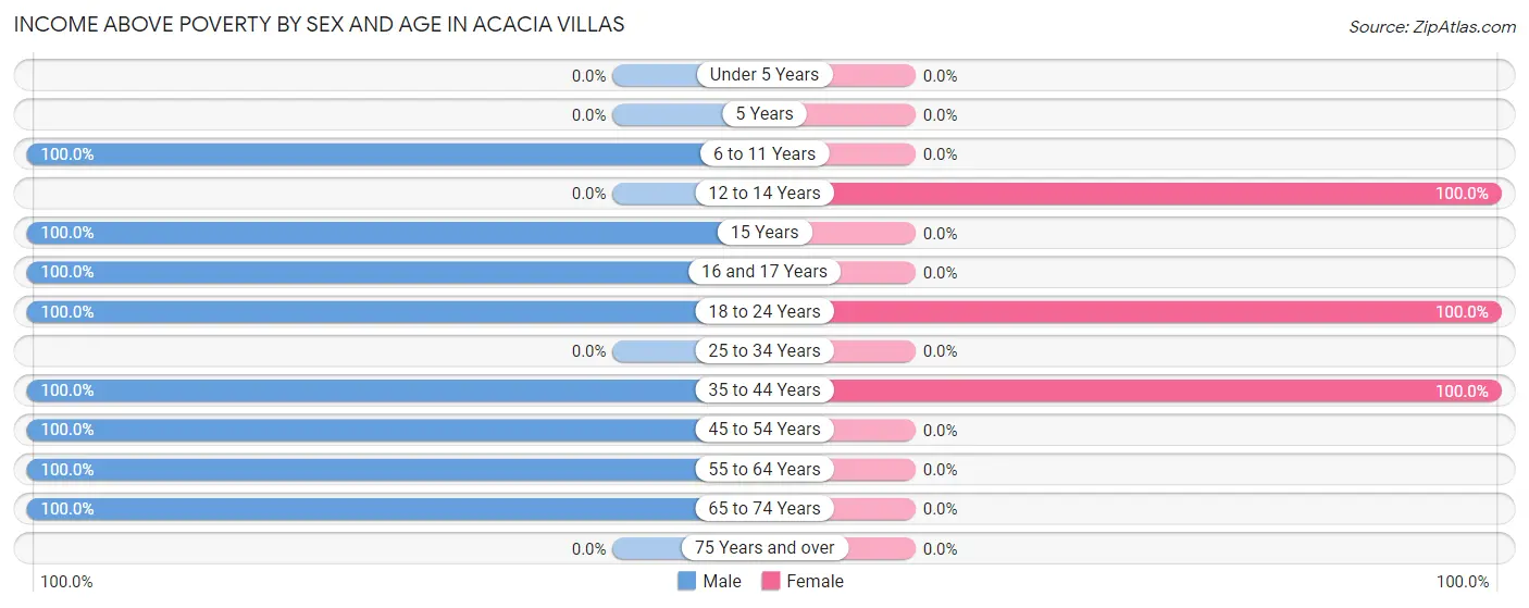 Income Above Poverty by Sex and Age in Acacia Villas
