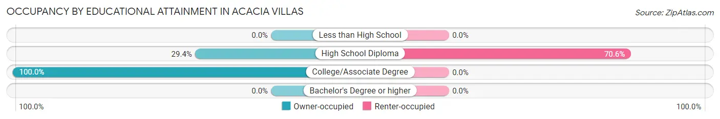 Occupancy by Educational Attainment in Acacia Villas