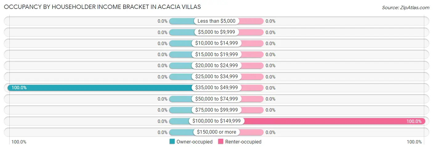 Occupancy by Householder Income Bracket in Acacia Villas