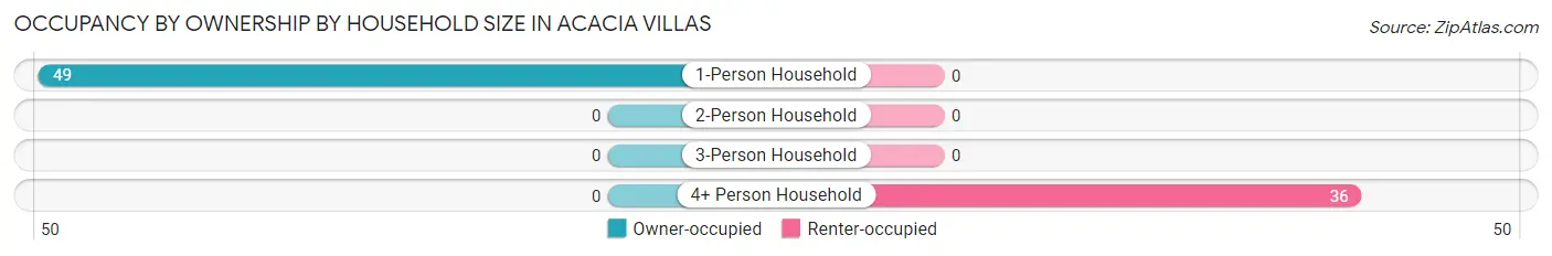 Occupancy by Ownership by Household Size in Acacia Villas