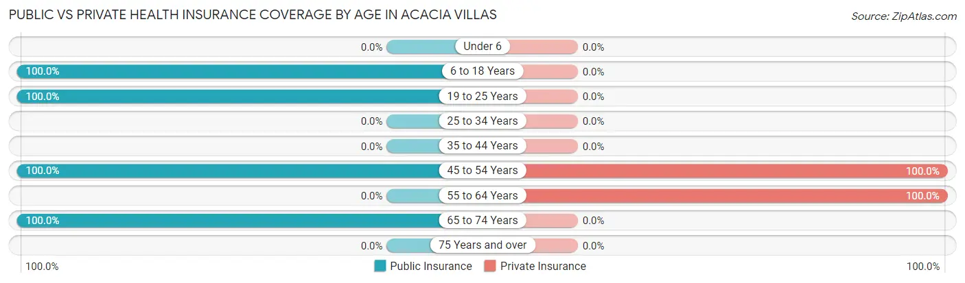Public vs Private Health Insurance Coverage by Age in Acacia Villas