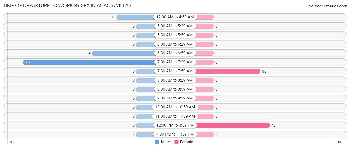 Time of Departure to Work by Sex in Acacia Villas