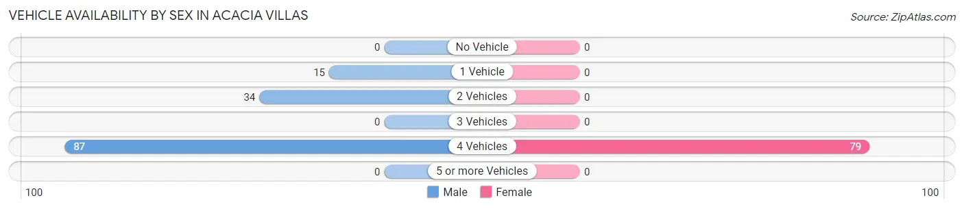 Vehicle Availability by Sex in Acacia Villas