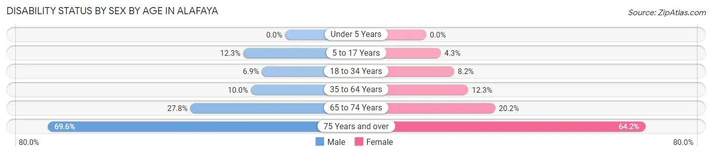 Disability Status by Sex by Age in Alafaya
