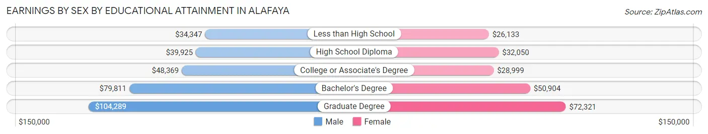 Earnings by Sex by Educational Attainment in Alafaya