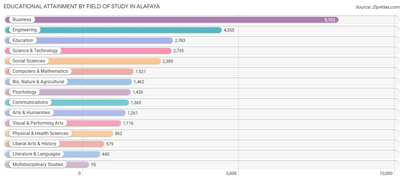 Educational Attainment by Field of Study in Alafaya