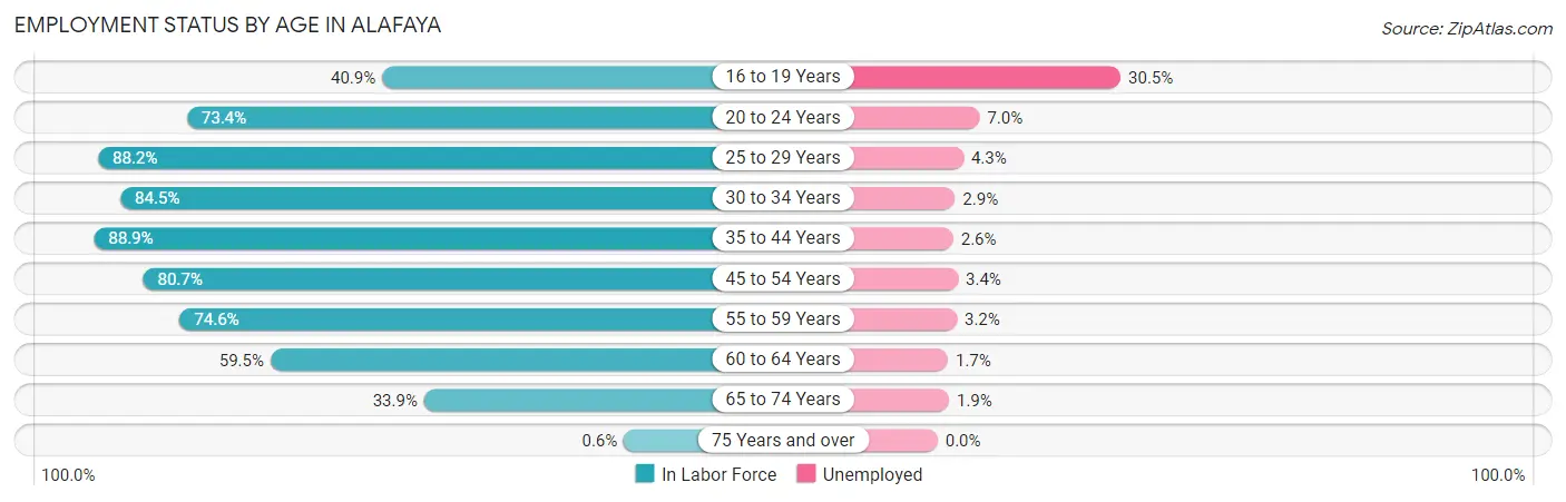 Employment Status by Age in Alafaya