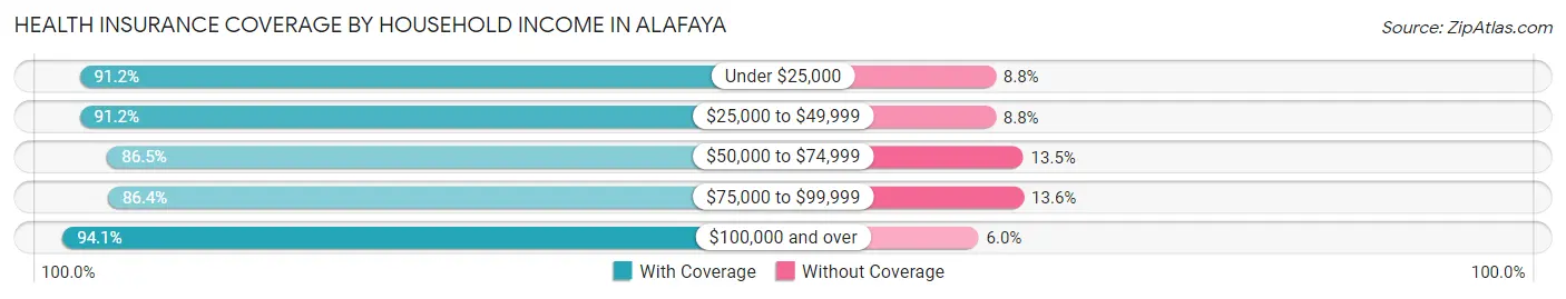 Health Insurance Coverage by Household Income in Alafaya