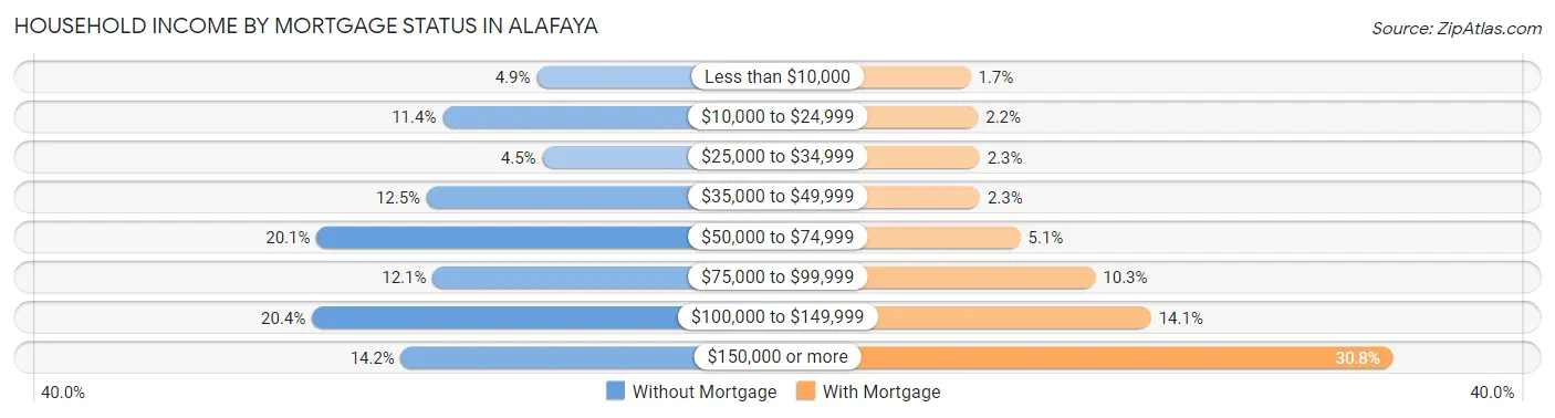 Household Income by Mortgage Status in Alafaya