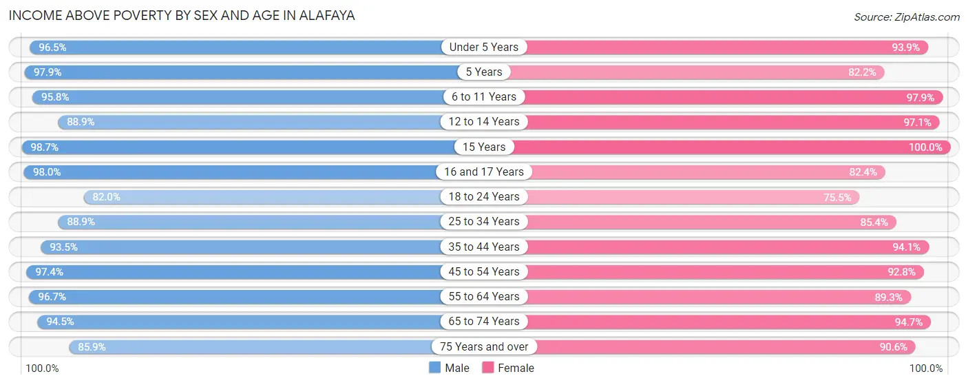 Income Above Poverty by Sex and Age in Alafaya