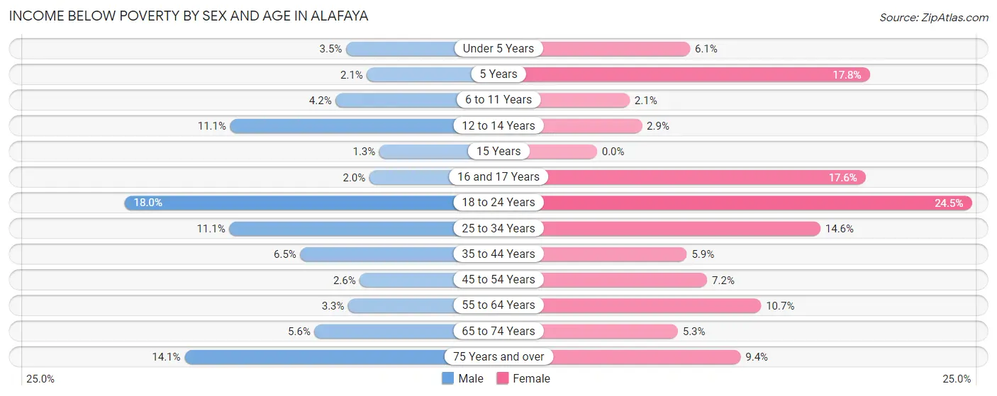 Income Below Poverty by Sex and Age in Alafaya
